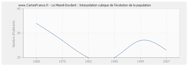 Le Mesnil-Durdent : Interpolation cubique de l'évolution de la population